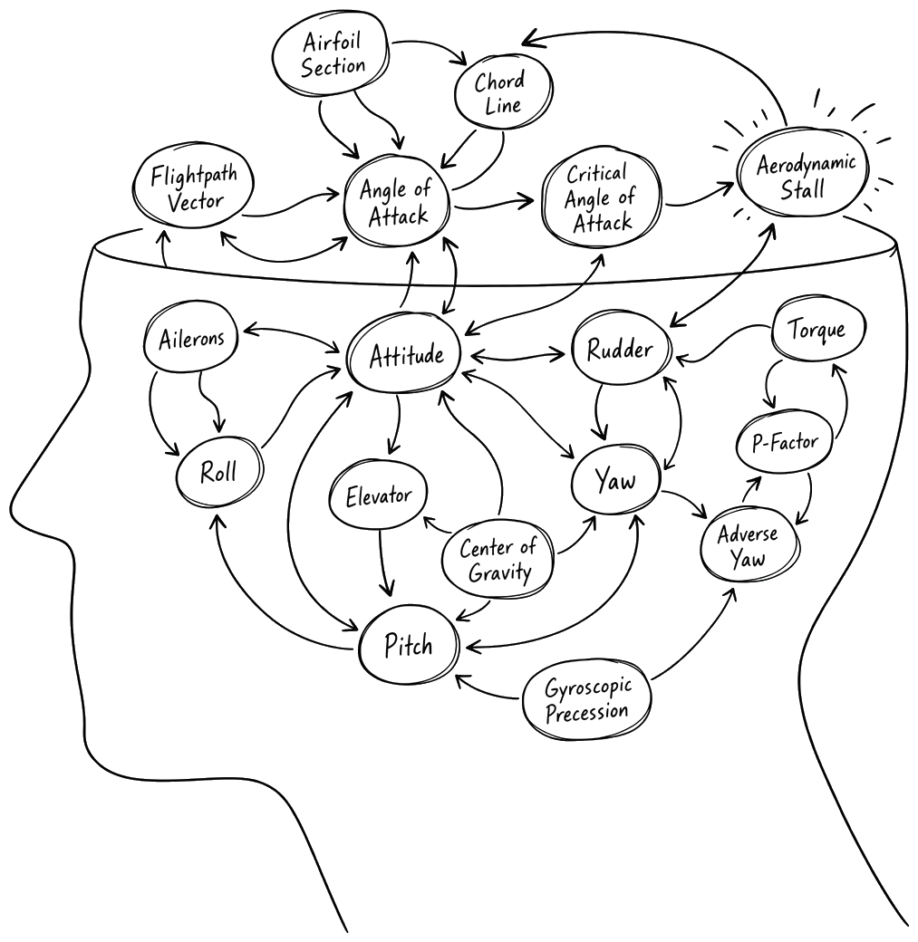The foundation of flight knowledge