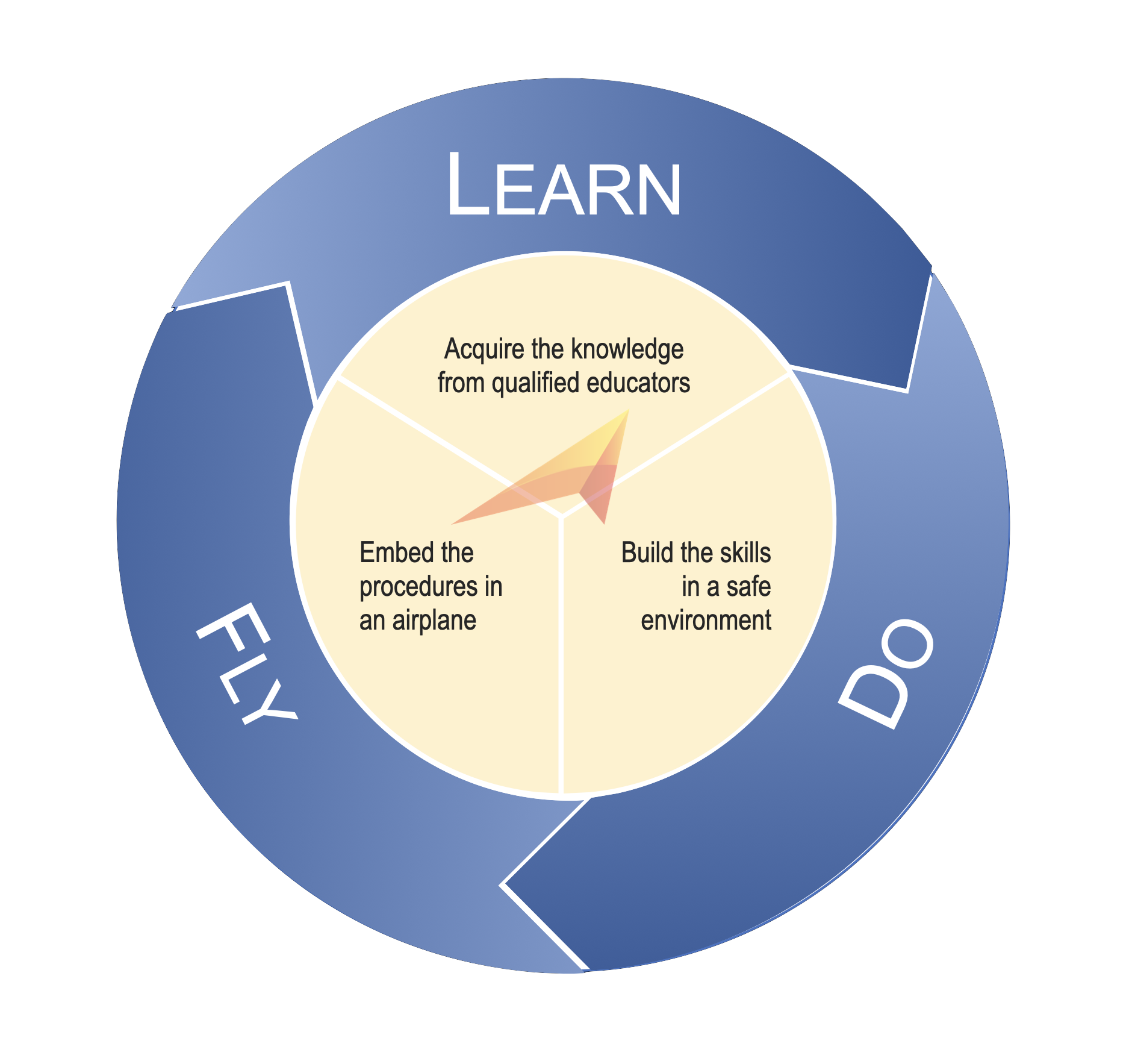 Learn Do Fly Community Aviation Logo 2