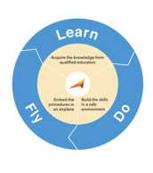 Learn Do Fly Hero Graphic Blog Listing Small