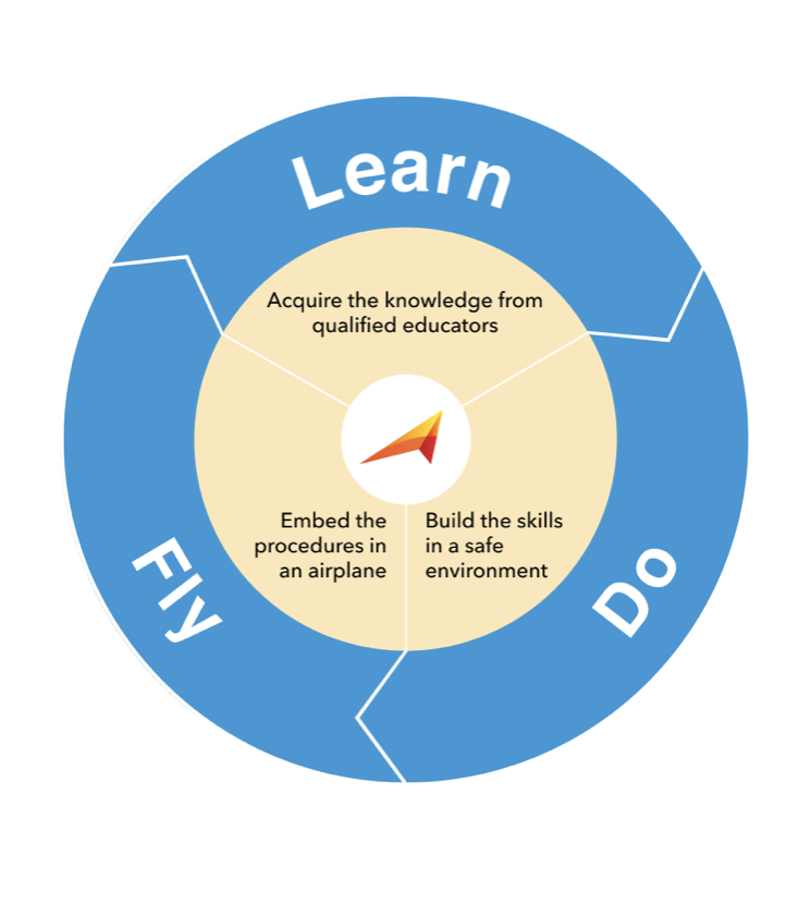 Learn Do Fly Hero Graphic Blog Listing Small